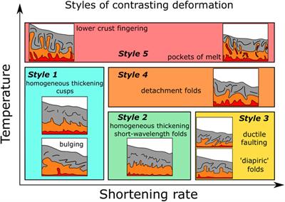 Modes and geometry of crustal-scale detachment folding in hot orogens—Insights from physical modeling